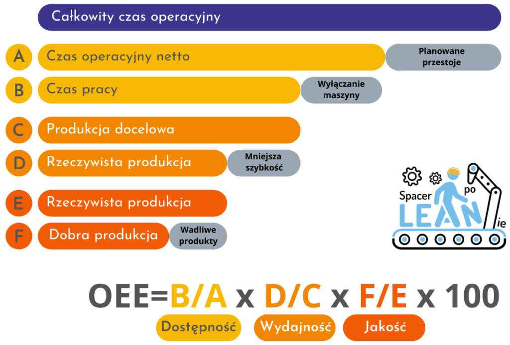 OEE Spacer Po Leanie