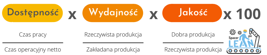 OEE Spacer Po Leanie